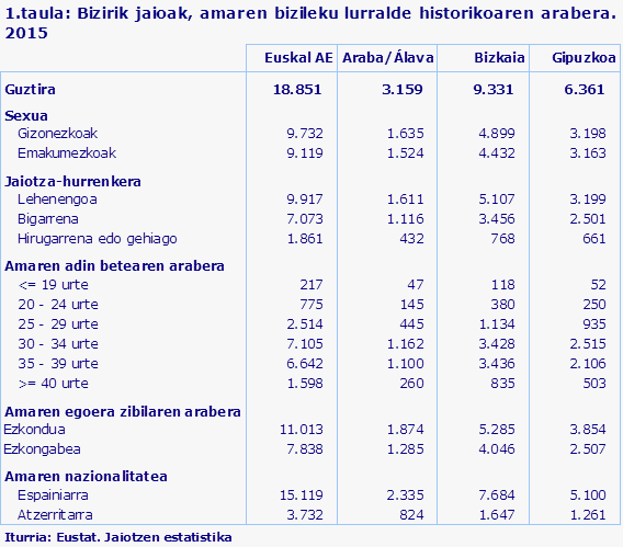 1.taula: Bizirik jaioak, amaren bizileku lurralde historikoaren arabera. 2015
Iturria: Eustat. Jaiotzen estatistika
