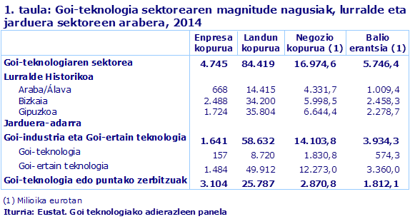 1. taula: Goi-teknologia sektorearen magnitude nagusiak, lurralde eta jarduera sektoreen arabera, 2014
Iturria: Eustat. Goi teknologiako adierazleen panela
