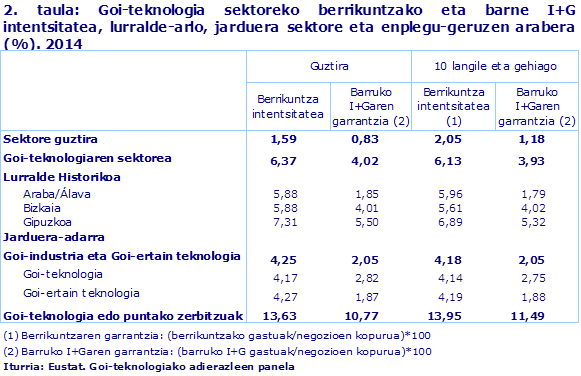 2. taula: Goi-teknologia sektoreko berrikuntzako eta barne I+G intentsitatea, lurralde-arlo, jarduera sektore eta enplegu-geruzen arabera (%). 2014				
Iturria: Eustat. Goi-teknologiako adierazleen panela
