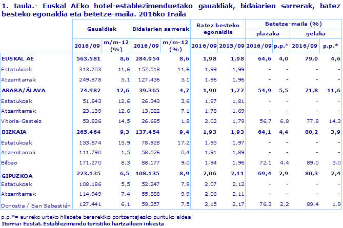 1. taula.- Euskal AEko hotel-establezimenduetako gaualdiak, bidaiarien sarrerak, batez besteko egonaldia eta betetze-maila. 2016ko Iraila
Iturria: Eustat. Establezimendu turistiko hartzaileen inkesta
