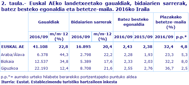 2. taula.- Euskal AEko landetxeetako gaualdiak, bidaiarien sarrerak, batez besteko egonaldia eta betetze-maila. 2016ko Iraila								
Iturria: Eustat. Establezimendu turistiko hartzaileen inkesta
