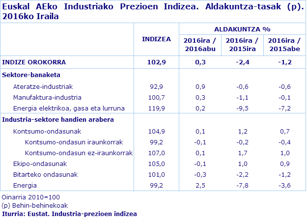 Euskal AEko Industriako Prezioen Indizea. Aldakuntza-tasak (p). 2016ko Iraila
Iturria: Eustat. Industria-prezioen indizea
