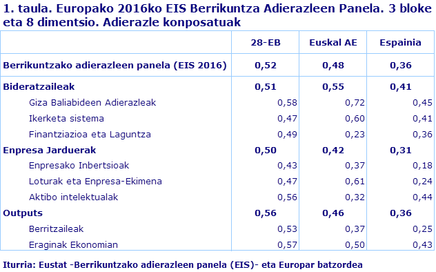 1. taula. Europako 2016ko EIS Berrikuntza Adierazleen Panela. 3 bloke eta 8 dimentsio. Adierazle konposatuak				
Iturria: Eustat -Berrikuntzako adierazleen panela (EIS)- eta Europar batzordea
