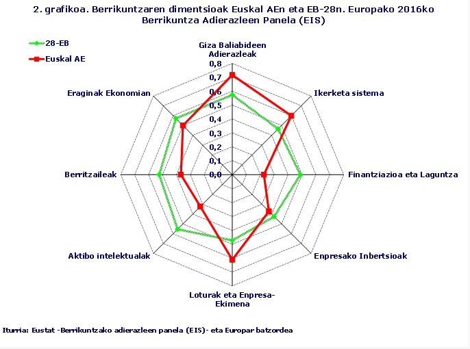 2. grafikoa. Berrikuntzaren dimentsioak Euskal AEn eta EB-28n. Europako 2016ko Berrikuntza Adierazleen Panela (EIS)
Iturria: Eustat -Berrikuntzako adierazleen panela (EIS)- eta Europar batzordea
