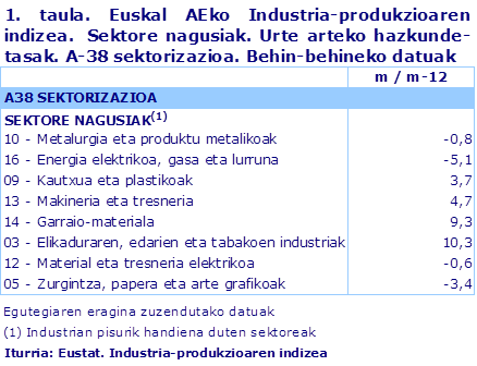 1. taula. Euskal AEko Industria-produkzioaren indizea.  Sektore nagusiak. Urte arteko hazkunde-tasak. A-38 sektorizazioa. Behin-behineko datuak	
Iturria: Eustat. Industria-produkzioaren indizea

