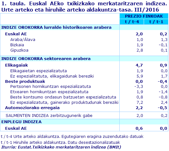 1. taula. Euskal AEko txikizkako merkataritzaren indizea. Urte arteko eta hiruhile arteko aldakuntza-tasa. III/2016		
Iturria: Eustat.Txikizkako merkataritzaren indizea (BMIt)
