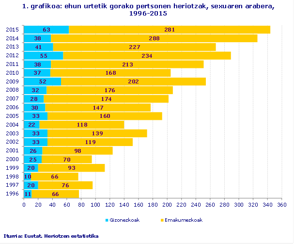 Gráfico 1: Defunciones de personas centenarias por sexo 1996-2015
Fuente: Eustat. Estadística de defunciones
