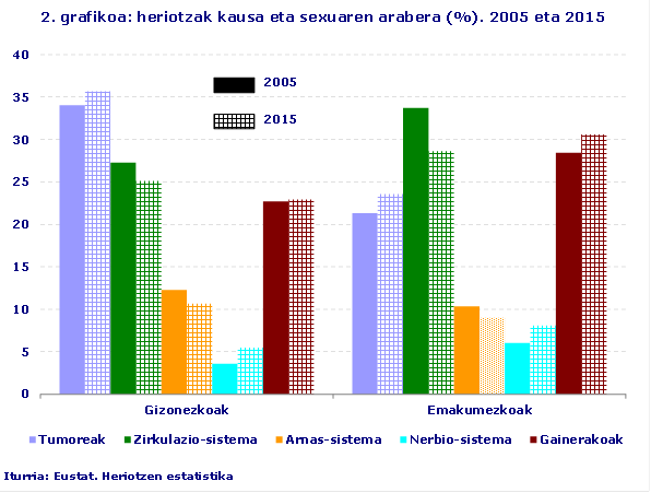2. grafikoa: heriotzak kausa eta sexuaren arabera (%). 2005 eta 2015
Iturria: Eustat. Heriotzen estatistika
