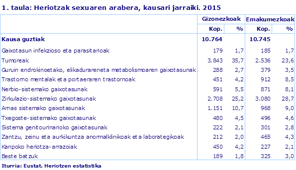 1. taula: Heriotzak sexuaren arabera, kausari jarraiki. 2015				
Iturria: Eustat. Heriotzen estatistika
