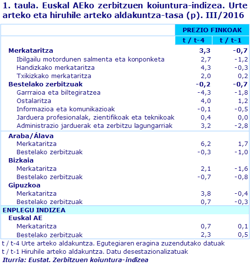 1. taula. Euskal AEko zerbitzuen koiuntura-indizea. Urte arteko eta hiruhile arteko aldakuntza-tasa (p). III/2016		
Iturria: Eustat. Zerbitzuen koiuntura-indizea 

