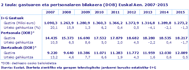 2 taula: gastuaren eta pertsonalaren bilakaera (DOB) Euskal Aen. 2007-2015
Iturria: Eustat. Ikerketa zientifiko eta garapen teknologikoko jarduerei buruzko estatistika-I+G
