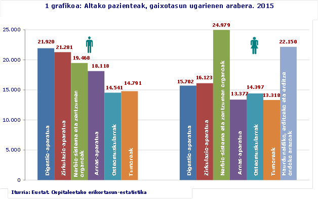 Altako pazienteak, gaixotasun ugarienen arabera. 2015
Iturria: Eustat. Ospitaleetako erikortasun-estatistika
