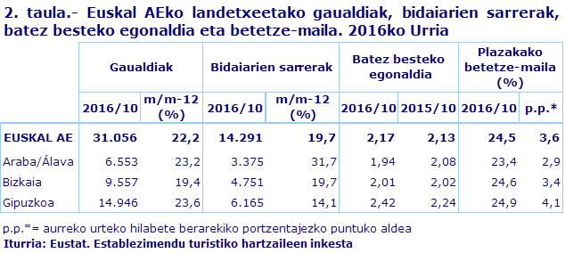 2. taula.- Euskal AEko landetxeetako gaualdiak, bidaiarien sarrerak, batez besteko egonaldia eta betetze-maila. 2016ko Urria								
Iturria: Eustat. Establezimendu turistiko hartzaileen inkesta

