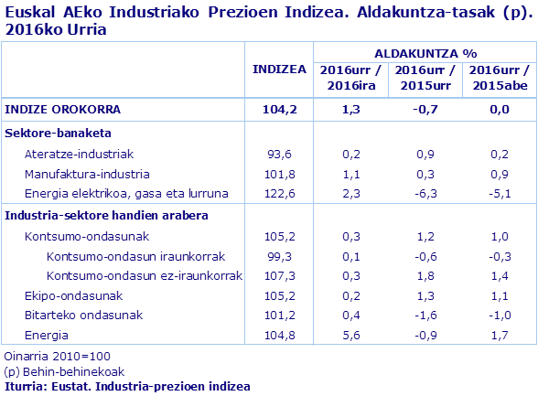 Euskal AEko Industriako Prezioen Indizea. Aldakuntza-tasak (p). 2016ko Urria
Iturria: Eustat. Industria-prezioen indizea
