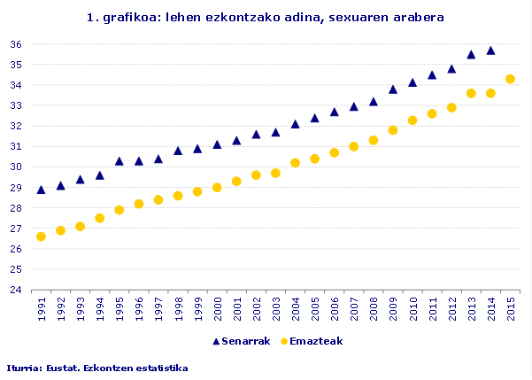1. grafikoa: lehen ezkontzako adina, sexuaren arabera
Iturria: Eustat. Ezkontzen estatistika
