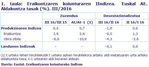 1. taula: Eraikuntzaren koiunturaren IIndizea.  Euskal AE. Aldakuntza tasak (%). III/2016	
Iturria: Eustat. Eraikuntzaren koiunturako Indizea

