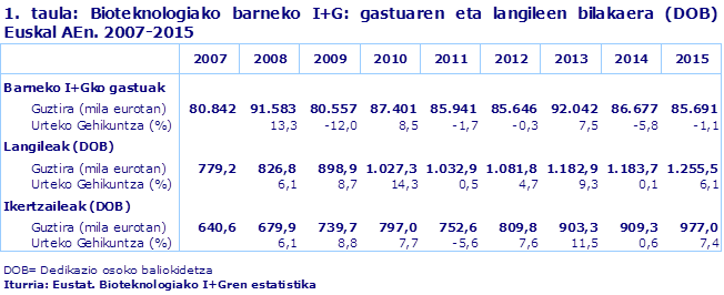 1. taula: Bioteknologiako barneko I+G: gastuaren eta langileen bilakaera (DOB) Euskal AEn. 2007-2015
Iturria: Eustat. Bioteknologiako I+Gren estatistika
