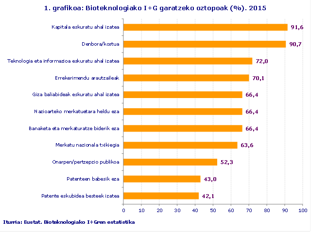 1. grafikoa: Bioteknologiako I+G garatzeko oztopoak (%). 2015
Iturria: Eustat. Bioteknologiako I+Gren estatistika
