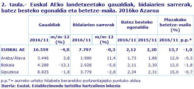 2. taula.- Euskal AEko landetxeetako gaualdiak, bidaiarien sarrerak, batez besteko egonaldia eta betetze-maila. 2016ko Azaroa
Iturria: Eustat. Establezimendu turistiko hartzaileen inkesta
