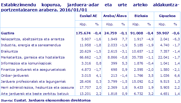 Establezimendu kopurua, jarduera-adar eta urte arteko aldakuntza-portzentajearen arabera. 2016/01/01
Iturria: Eustat. Jarduera ekonomikoen direktorioa
