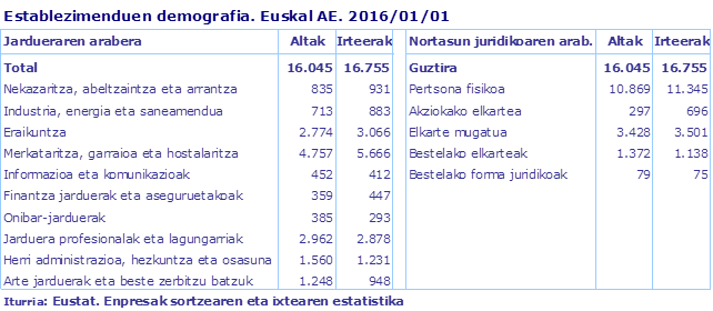 Establezimenduen demografia. Euskal AE. 2016/01/01
Iturria: Eustat. Enpresak sortzearen eta ixtearen estatistika
