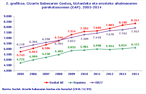 2. grafikoa. Gizarte Babesaren Gastua, biztanleko eta erosteko ahalmenaren parekotasunean (EAP). 2005-2014
Iturria: Eustat. Gizarte-babesaren kontua eta Eurostat (2016/12/05)
