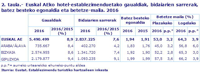 2. taula.- Euskal AEko hotel-establezimenduetako gaualdiak, bidaiarien sarrerak, batez besteko egonaldia eta betetze-maila. 2016
Iturria: Eustat. Establezimendu turistiko hartzaileen inkesta
