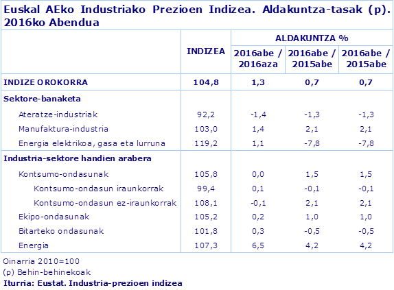 Euskal AEko Industriako Prezioen Indizea. Aldakuntza-tasak (p). 2016ko Abendua
Iturria: Eustat. Industria-prezioen indizea
