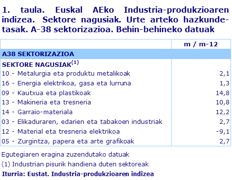 1. taula. Euskal AEko Industria-produkzioaren indizea.  Sektore nagusiak. Urte arteko hazkunde-tasak. A-38 sektorizazioa. Behin-behineko datuak	
Iturria: Eustat. Industria-produkzioaren indizea
