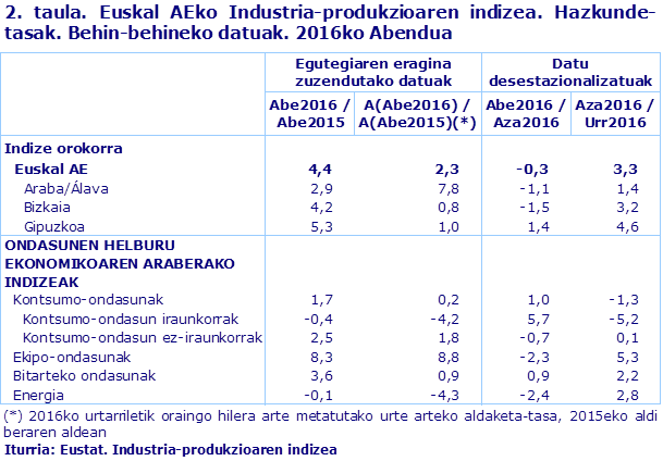 2. taula. Euskal AEko Industria-produkzioaren indizea. Hazkunde-tasak. Behin-behineko datuak. 2016ko Abendua				
Iturria: Eustat. Industria-produkzioaren indizea
