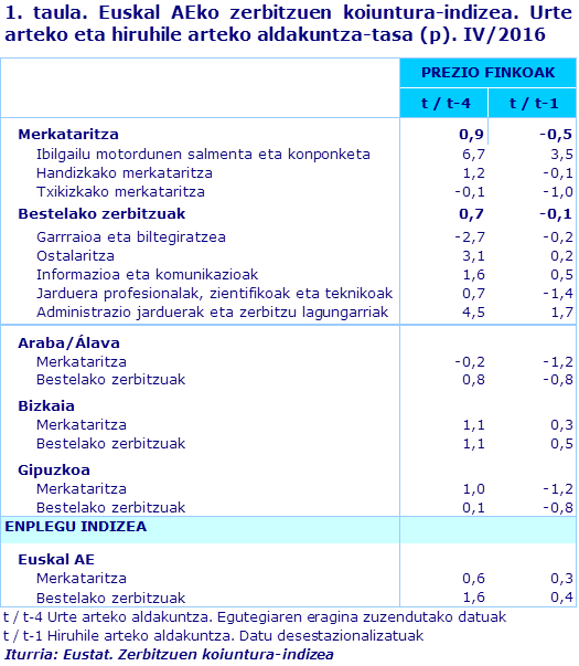 1. taula. Euskal AEko zerbitzuen koiuntura-indizea. Urte arteko eta hiruhile arteko aldakuntza-tasa (p). IV/2016		
Iturria: Eustat. Zerbitzuen koiuntura-indizea 
