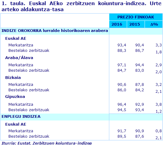 1. taula. Euskal AEko zerbitzuen koiuntura-indizea. Urte arteko aldakuntza-tasa			
Iturria: Eustat. Zerbitzuen koiuntura-indizea 
