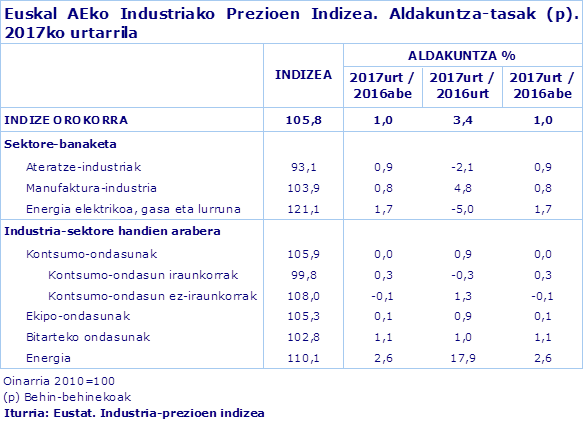 Euskal AEko Industriako Prezioen Indizea. Aldakuntza-tasak (p). 2017ko urtarrila
Iturria: Eustat. Industria-prezioen indizea
