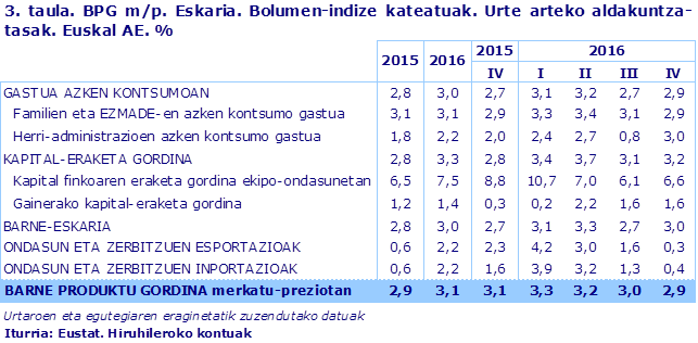 3. taula. BPG m/p. Eskaria. Bolumen-indize kateatuak. Urte arteko aldakuntza-tasak. Euskal AE. %
Iturria: Eustat. Hiruhileroko kontuak
