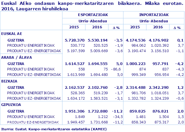 Euskal AEko ondasun kanpo-merkataritzaren  bilakaera. Milaka eurotan. 2016, Laugarren hiruhilekoa
Iturria: Eustat. Kanpo-merkataritzaren estatistika (KAMEE)
