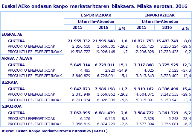 Euskal AEko ondasun kanpo-merkataritzaren  bilakaera. Milaka eurotan. 2016
Iturria: Eustat. Kanpo-merkataritzaren estatistika (KAMEE)
