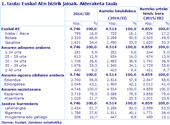 1. taula: Euskal AEn bizirik jaioak. Alderaketa taula
Iturria: Eustat. Jaiotzen estatistika
