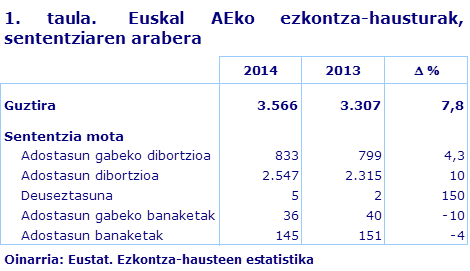 1. taula.  Euskal AEko ezkontza-hausturak, sententziaren arabera			
Oinarria: Eustat. Ezkontza-hausteen estatistika
