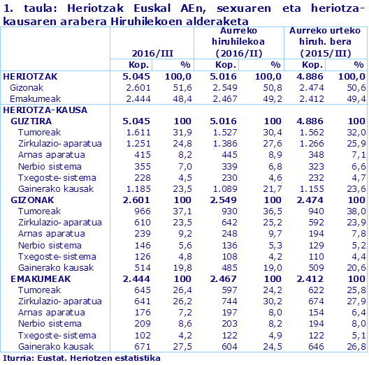 1. taula: Heriotzak Euskal AEn, sexuaren eta heriotza-kausaren arabera Hiruhilekoen alderaketa
Iturria: Eustat. Heriotzen estatistika
