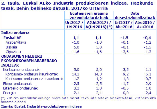 2. taula. Euskal AEko Industria-produkzioaren indizea. Hazkunde-tasak. Behin-behineko datuak. 2017ko Urtarrila				
Iturria: Eustat. Industria-produkzioaren indizea
