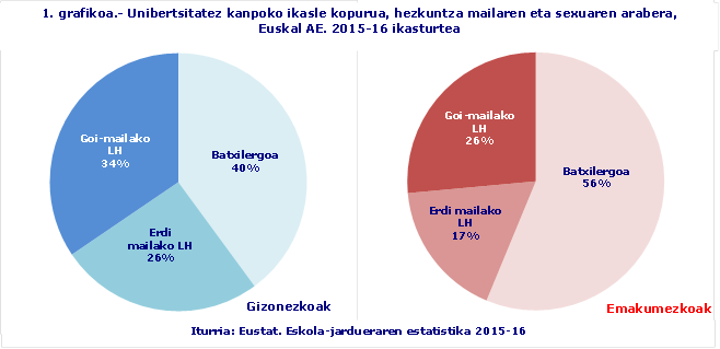 1. grafikoa.- Unibertsitatez kanpoko ikasle kopurua, hezkuntza mailaren eta sexuaren arabera, Euskal AE. 2015-16 ikasturtea
Iturria: Eustat. Eskola-jardueraren estatistika 2015-16
