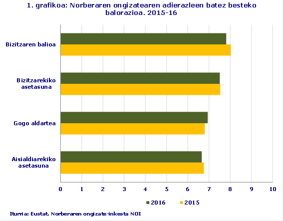 1. grafikoa: Norberaren ongizatearen adierazleen batez besteko balorazioa. 2015-16
Iturria: Eustat. Norberaren ongizate-inkesta NOI

