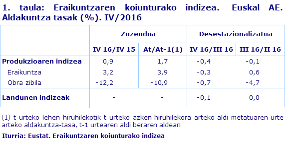 1. taula: Eraikuntzaren koiunturako indizea.  Euskal AE. Aldakuntza tasak (%). IV/2016
Iturria: Eustat. Eraikuntzaren koiunturako indizea
