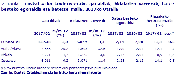 2. taula.- Euskal AEko landetxeetako gaualdiak, bidaiarien sarrerak, batez besteko egonaldia eta betetze-maila. 2017ko Otsaila								
Iturria: Eustat. Establezimendu turistiko hartzaileen inkesta
