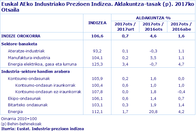 Euskal AEko Industriako Prezioen Indizea. Aldakuntza-tasak (p). 2017ko Otsaila
Iturria: Eustat. Industria-prezioen indizea

