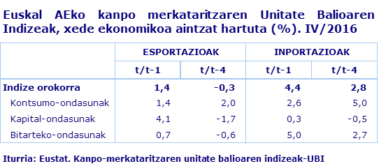 Euskal AEko kanpo merkataritzaren Unitate Balioaren Indizeak, xede ekonomikoa aintzat hartuta (%). IV/2016				
Iturria: Eustat. Kanpo-merkataritzaren unitate balioaren indizeak-UBI
