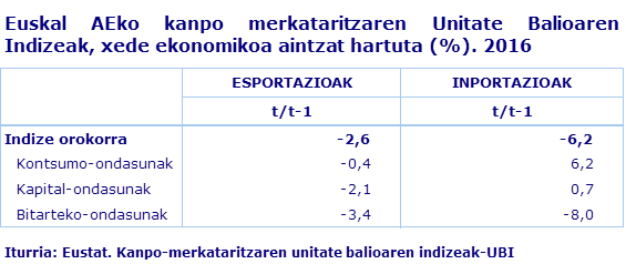 Euskal AEko kanpo merkataritzaren Unitate Balioaren Indizeak, xede ekonomikoa aintzat hartuta (%). 2016
Iturria: Eustat. Kanpo-merkataritzaren unitate balioaren indizeak-UBI
