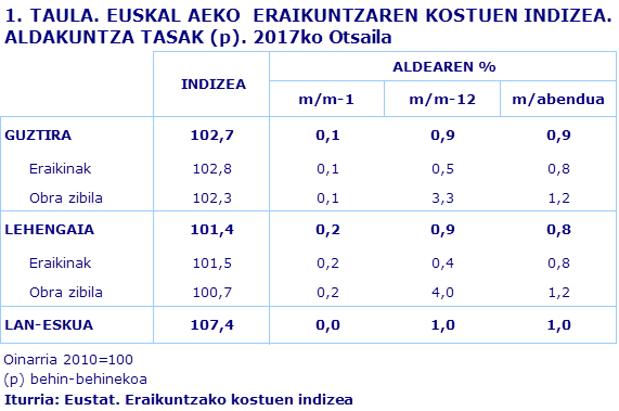 1. TAULA. EUSKAL AEKO  ERAIKUNTZAREN KOSTUEN INDIZEA. ALDAKUNTZA TASAK (p). 2017ko Otsaila
Iturria: Eustat. Eraikuntzako kostuen indizea
