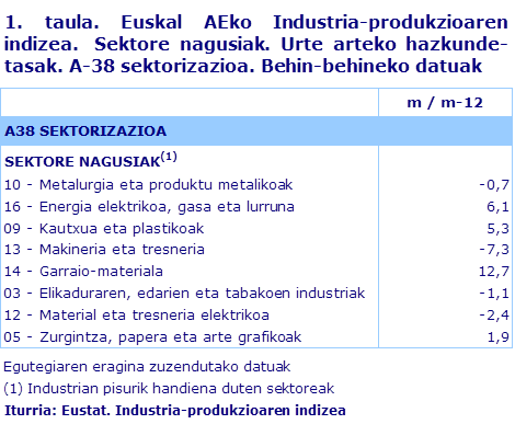 1. taula. Euskal AEko Industria-produkzioaren indizea.  Sektore nagusiak. Urte arteko hazkunde-tasak. A-38 sektorizazioa. Behin-behineko datuak	
Iturria: Eustat. Industria-produkzioaren indizea
