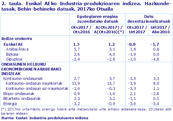 2. taula. Euskal AEko Industria-produkzioaren indizea. Hazkunde-tasak. Behin-behineko datuak. 2017ko Otsaila				
Iturria: Eustat. Industria-produkzioaren indizea
